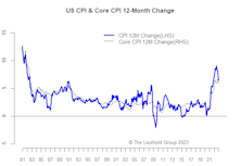 Inflation- In Line But Sticky